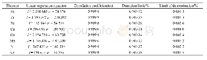 《表6 各元素线性回归方程、相关系数及检出限》