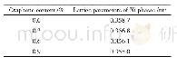 表3 石墨烯的添加量与Ni相点阵常数之间的关系