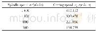 表1 切削速度因子4水平对应的主轴转速