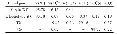 表1 4种原料粉末的基本化学成分