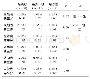 《表3 不同家庭经济情况的大学生实际-应该自我差异单因素检验 (M±SD)》