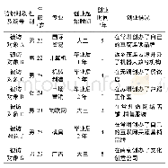 《表1 访谈对象的基本情况》