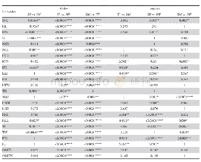 Table 2 Results of one-way ANOVA with corrected P values for differences in morphometric variables among O.schmackeri,O.