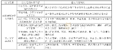 表1 语言文字工作治理能力建设内容简表