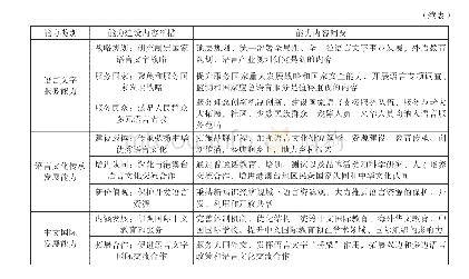 表1 语言文字工作治理能力建设内容简表