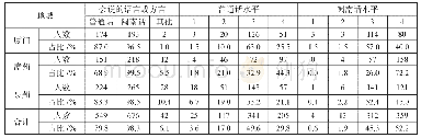 表2 闽南农村语言状况的地域分布（N=688)