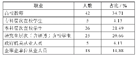 表1 问卷调查对象的职业情况