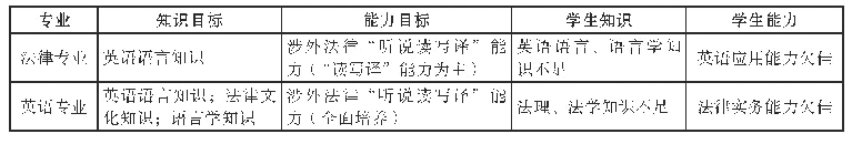 表3 法律专业与英语专业的法律英语教学目标与学生知识能力对比