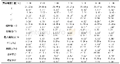 《表3 薄荷糖添加量对猕猴桃果酱综合评分的影响》