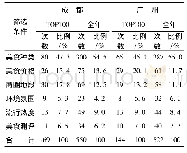 《表1 两地美食类微信公众号推文标题语的构成》