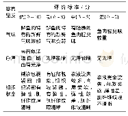 表1 预制淡水鲈鱼肉的感官评分标准