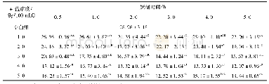 表3 不同腌制条件对猪肉片剪切力的影响(±SD,n=5)