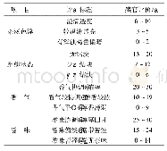 表1 铁皮石斛花固体饮料感官评审标准