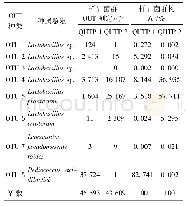 表1 青海甜醅样品中活性乳酸菌种群构成