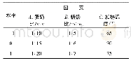 表2 各因素正交试验水平设计