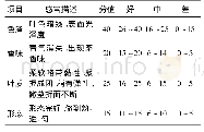 表2 杀青的群体种绿茶感官评分细则