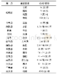 表2 清末民初四川部分州县特色食材种类与价格