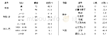 表2 受访居民人口统计学特征