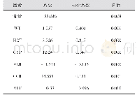 表3 他克莫司血药浓度影响因素多元逐步回归分析