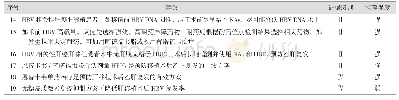 表4 肝癌肝移植受者抗病毒治疗