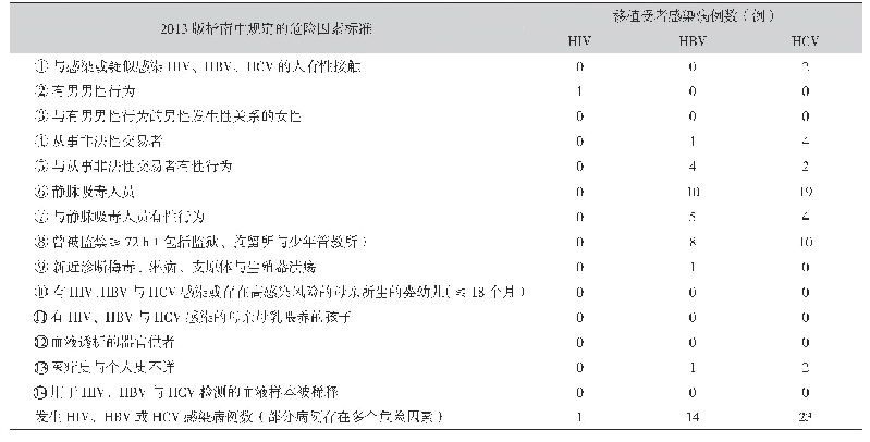 表1 2008—2018年美国38例移植相关感染HIV、HBV与HCV对应高危因素情况表