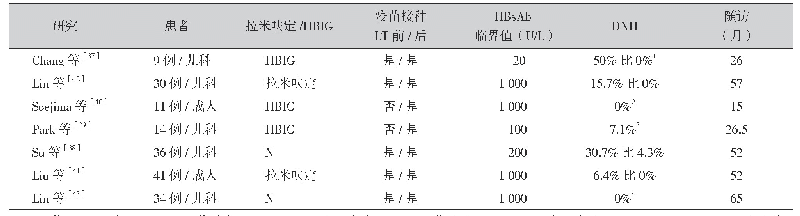 表1 已经发表的HBs Ab滴度在接受HBc Ab（+）移植者的研究