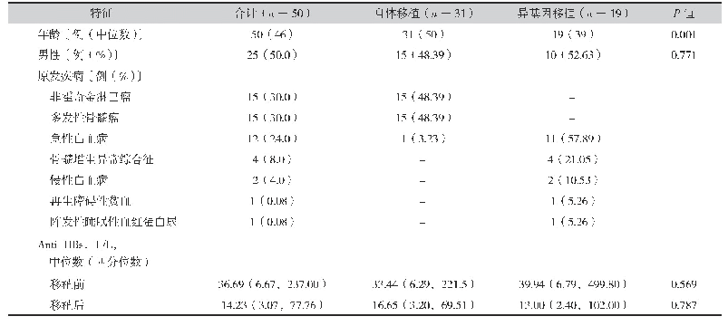 表1 自体移植和异基因移植患者的基线临床特征