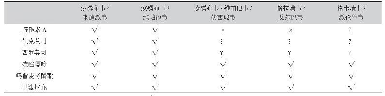 表3 移植术后常用免疫抑制剂与DAAs的配伍选择