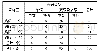 《表2 西安路主干道及后巷道路牌语码类型统计表》