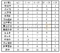 表2 繁峙县贫困村坡度区间数量统计