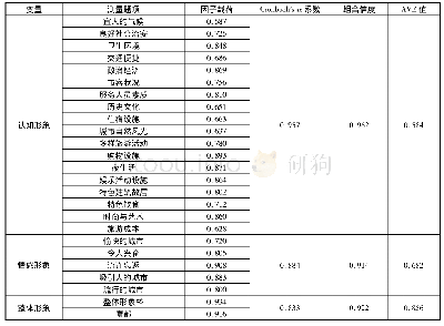 表1 信效度评价表：目的地感知形象在不同旅游阶段的动态演变