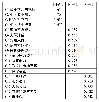 表1 旋转后的因子载荷矩阵