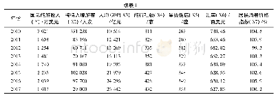 表1 丝绸之路经济带甘肃黄金段国际旅游收入及相关数据