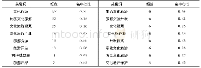 表1 高频关键词列表(前16)