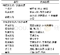 表2 平遥古城文化旅游资源分类