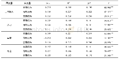 表3 支教生工作投入对学校组织气氛的回归数据表