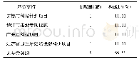 《表3 文献的基金支持：1996-2018年我国妊娠期糖尿病流行病学研究论文的文献计量分析》