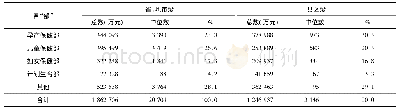 《表3 2017年度全国“院部两级”管理妇幼保健机构各“部”业务收入及占比情况》