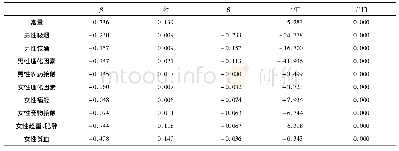 表4 多元线性回归分析结果