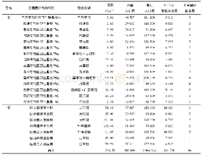 《表1 2017年10-12月广州市白云区22所基层医疗机构儿童保健医生配置和服务人口情况》