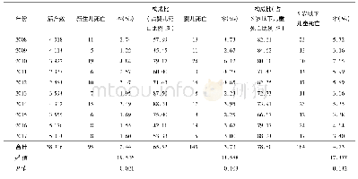 《表1 成都市锦江区2008-2017年5岁以下儿童各年龄组死亡率》