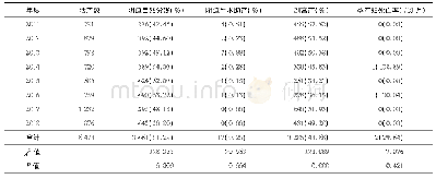 表1 2011-2018年克拉玛依市人民医院产科分娩情况