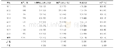 表4 2011-2018年克拉玛依市人民医院围产儿死亡情况