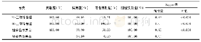 《表3 2017年4月广州市海珠区高龄产妇行无创产前基因检测(NIPT)筛查效率及其与金标准的一致性结果》