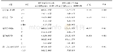 《表3 儿童目前身高低于靶身高组与高于靶身高组百分位数区间影响因素单因素分析》