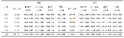 表5 怀化市2015-2019年城区和农村低体重、生长迟缓、超重和肥胖发生情况