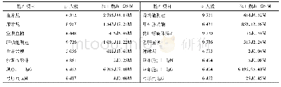 《表1 2017-2018年济南市历城区夫妇参加孕前优生查体实验室结果》