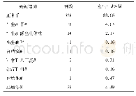 表2 2017-2018年济南市历城区育龄妇女孕前优生健康检查项目妊娠结局统计