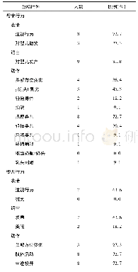 表2 重庆、马鞍山、柳州、青岛4市的妇幼保健院收集的11对3月龄婴儿及其母亲家庭环境下喂养互动行为发生的比例(10秒为观察单位)