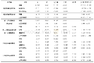 表4 母乳喂养干预效果的倍差法分析